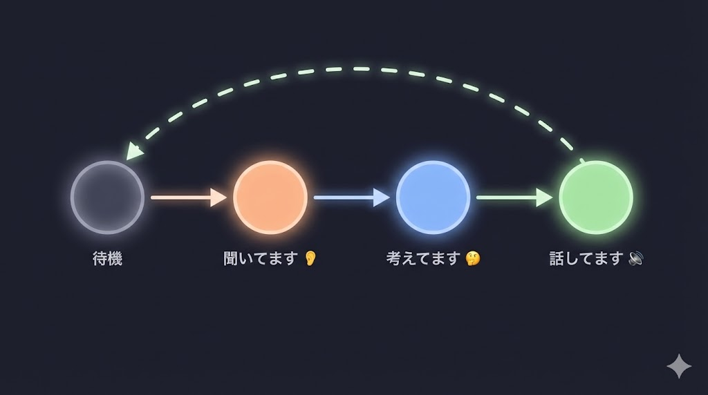 ステータス遷移図（待機→聞いてます→考えてます→話してます→待機）
