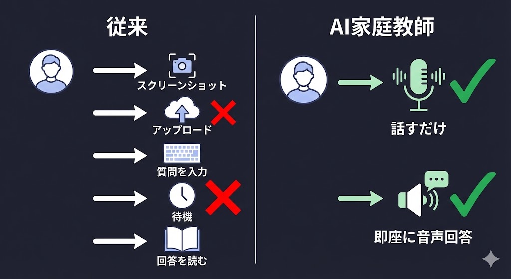 従来フローとAI家庭教師フローの比較図